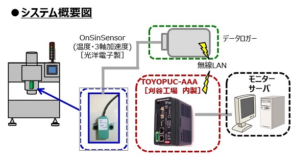 予防保全システム概要図