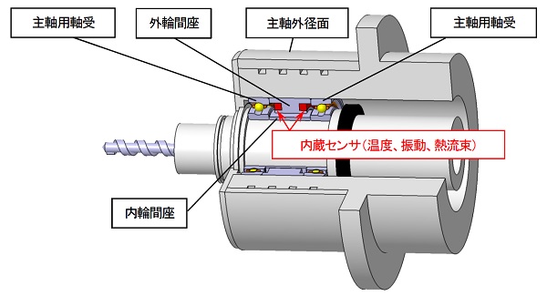 工作機械主軸用「センサ内蔵軸受ユニット」の構造（断面図）