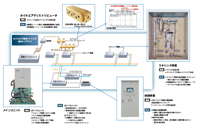 オイルエア潤滑システムの機器構成