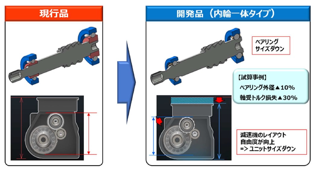 ジェイテクト 軸受一体歯車「JIGB」 歯車の外径に使用するベアリングの一体化 bmt ベアリング&モーション・テック