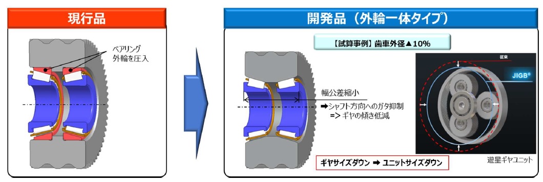 ジェイテクト 軸受一体歯車「JIGB」 歯車の内径に使用するベアリングの一体化 bmt ベアリング&モーション・テック