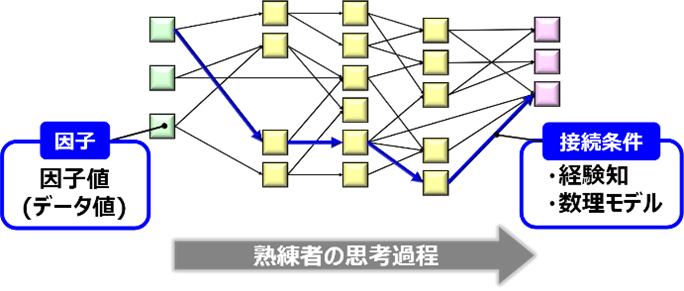 ジェイテクト　精密工学会技術奨励賞を受賞　知識モデルイメージ　bmt ベアリング＆モーション・テック