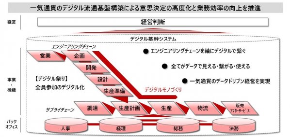 ジェイテクト AIエージェント構想 ジェイテクトが第二期中期経営計画で掲げる「デジタルモノづくり」と「デジタル基幹システム」の概念図 bmt ベアリング&モーション・テック