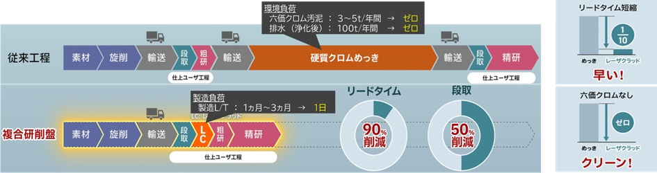 ジェイテクト レーザークラッド工法による表面被膜形成機能を搭載した複合研削盤「LC2000」 工程 bmt ベアリング&モーション・テック