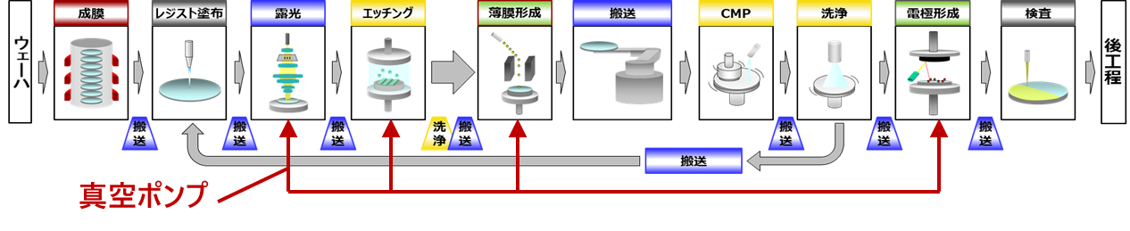 ジェイテクト　半導体製造工程の概略とドライポンプが活躍する工程　bmt　ベアリング＆モーション・テック