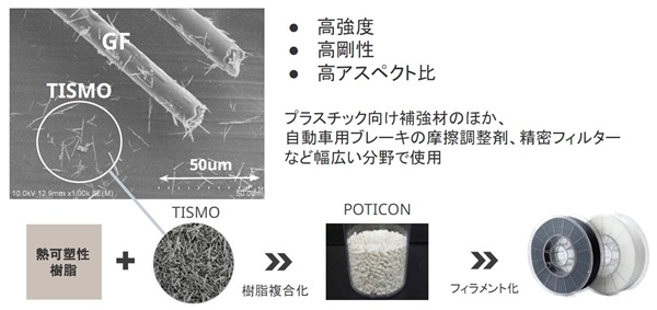 大塚化学とグーテンベルク ロボットへの展開 図1 TISMO配合で均一な径・真円度を実現したPOTICONフィラメント bmt ベアリング&モーション・テック