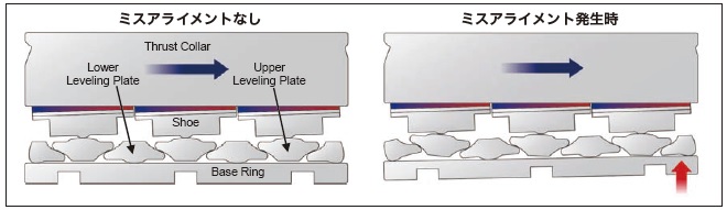 木村洋行　図2　上下2段のレベリングプレートによるイコライジング機能　bmt　ベアリング＆モーション・テック