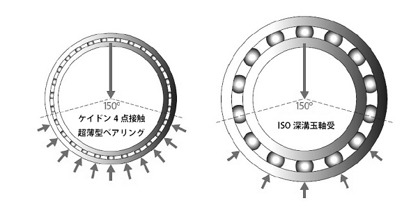 木村洋行　ケイドン　図3　典型的なラジアル荷重負荷分布での、ケイドン4点接触超薄型ベアリング（左）とISO 深溝ボールベアリング（右）との比較　bmt　ベアリング＆モーション・テック