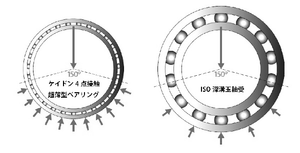 木村洋行　典型的なラジアル荷重負荷分布での、ケイドン4点接触超薄型ベアリングとISO 深溝ボールベアリングとの比較