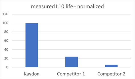 木村洋行　軸受のL10定格寿命試験結果の比較