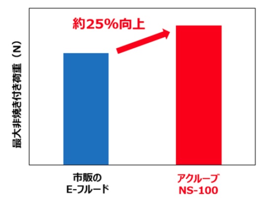 三洋化成工業、E-Axle向けポリマー添加剤 bmt ベアリング&モーション・テック