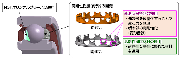 独自グリースと保持器