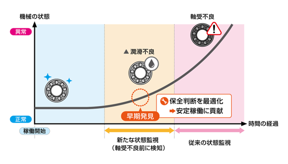 日本精工 コスモエコパワー 新たな状態監視手法の特徴と期待される効果のイメージ bmt ベアリング&モーション・テック