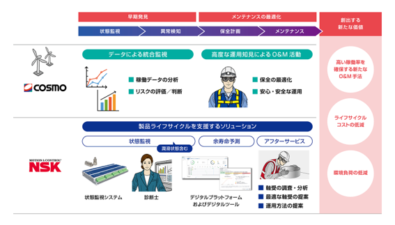 日本精工 コスモエコパワー 両社が創出する新たな価値のイメージ bmt ベアリング&モーション・テック