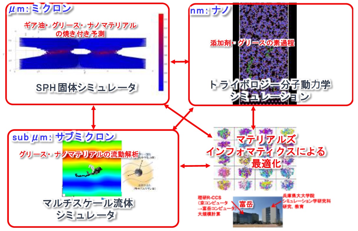 分子レベルからのシミュレーション（兵庫県立大学）