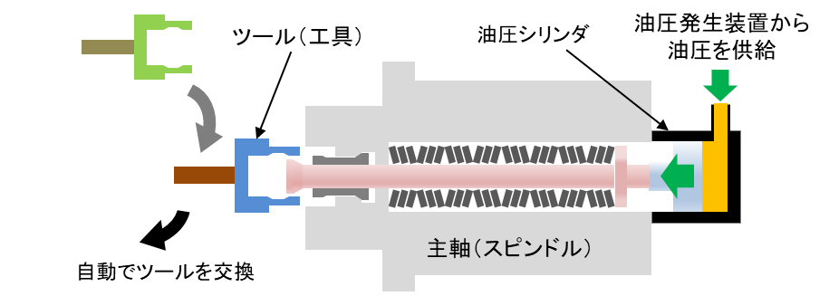 日本精工　ボールねじ駆動の省エネ・高速動作の油圧発生装置「電動ハイドロブースタ」　ツールアンクランプ機構の仕組み　bmt　ベアリング＆モーション・テック