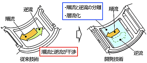 ジェイテクト　愛知発明賞　低動力静圧軸受（特許技術の概略図）　bmt　ベアリング＆モーション・テック