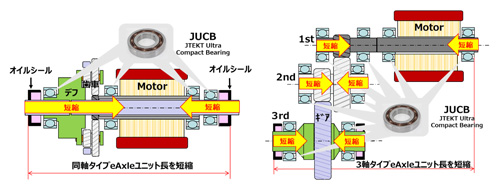 ジェイテクト　同軸タイプ（左）および3軸タイプ（右）eAxleの断面図とJUCBによるユニット長短縮化　bmt　ベアリング＆モーション・テック