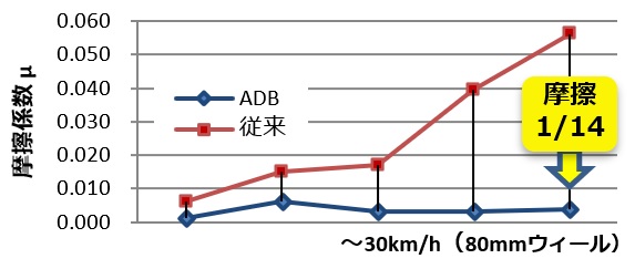 一般的なベアリングとADBの摩擦係数の比較