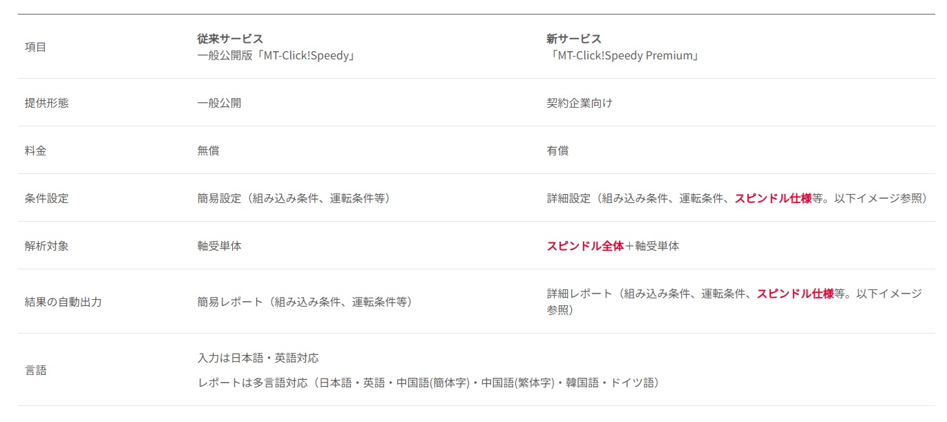 日本精工　MT-Click!Speedy Premiumの主な特長　bmt　ベアリング＆モーション・テック