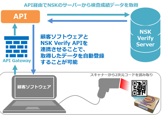 日本精工　「NSK Verify API」システム構成のイメージ　bmt　ベアリング＆モーション・テック