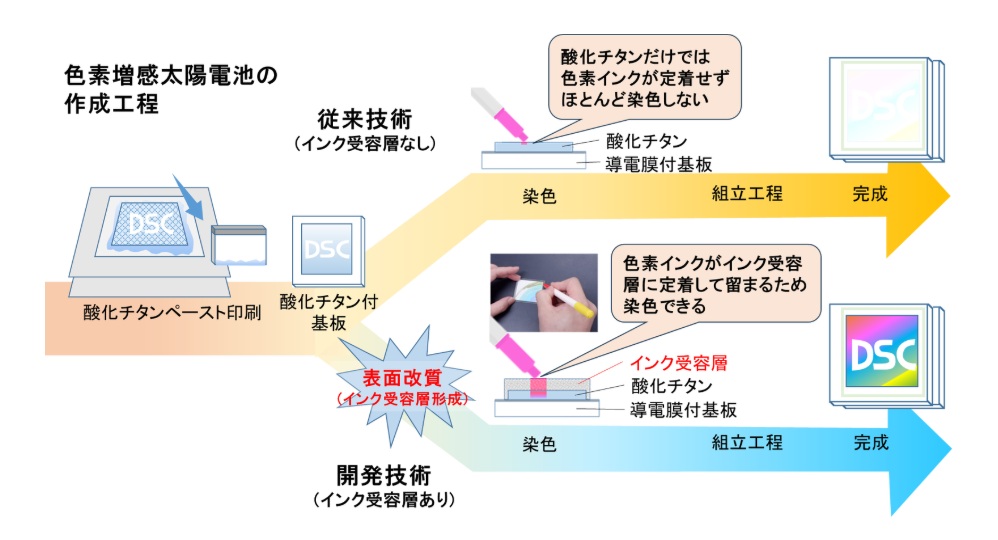 NSK　ペクセルテクノロジー　色素増感太陽電池の作成工程　bmt　ベアリング＆モーション・テック