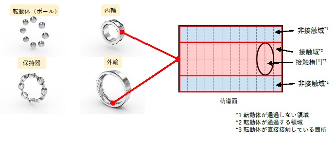 NTN　新開発のトルク計算手法のイメージ　bmt　ベアリング＆モーション・テック