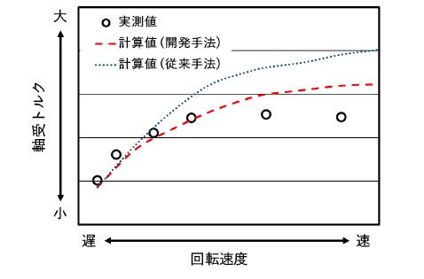 NTN　トルク計算精度の比較　bmt　ベアリング＆モーション・テック