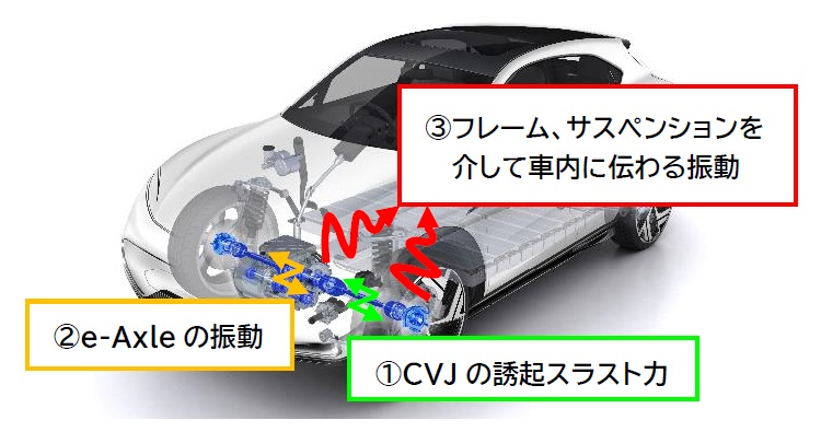 NTN　CVJ解析技術　CVJから車内への振動の伝達　bmt　ベアリング＆モーション・テック