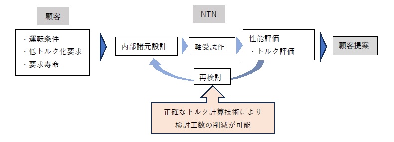 NTN　顧客要求から提案までのフロー　bmt　ベアリング＆モーション・テック