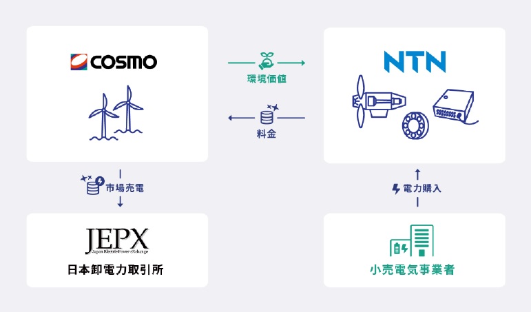 NTN コスモエコパワー バーチャルPPA 本バーチャルPPAのイメージ bmt ベアリング&モーション・テック