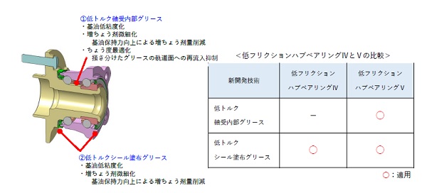 NTN　低フリクションハブベアリング　新開発技術　bmt　ベアリング＆モーション・テック