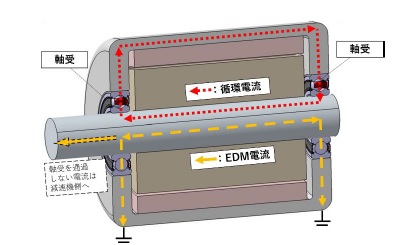 NTN　EDM電流による電食への対策を施した導電軸受　モータ内を通過する循環電流とEDM 電流　bmt　ベアリング＆モーション・テック