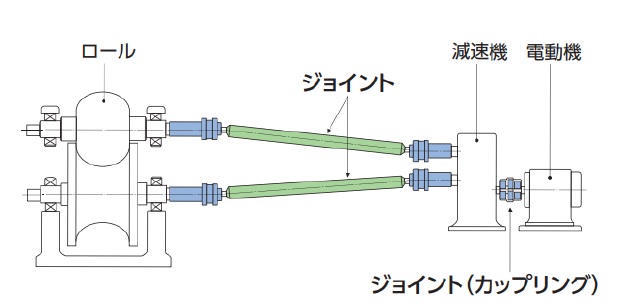 NTN 産業機械用等速ジョイントの適用例:モーター(電動機)などの動力を角度や距離がある別の装置に伝達する用途で使用される bmt ベアリング&モーション・テック