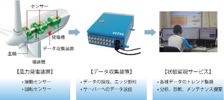 NTN コスモエコパワー バーチャルPPA 風力発電用状態監視システム(CMS) bmt ベアリング&モーション・テック