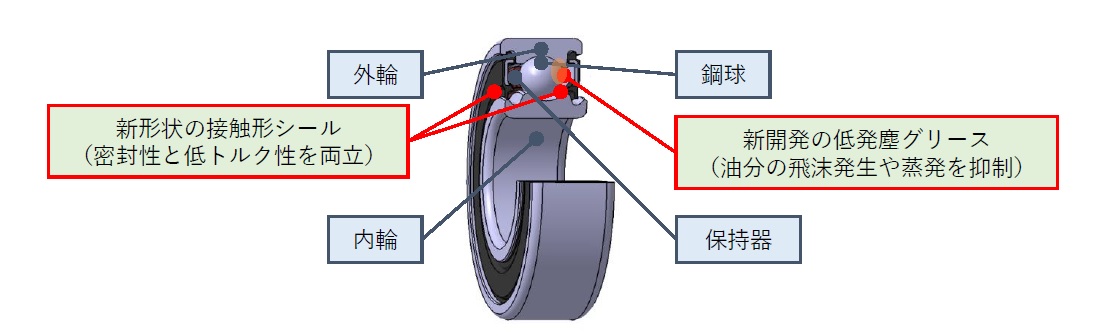 NTN サーボモーター用低発塵軸受の構造 bmt ベアリング&モーション・テック