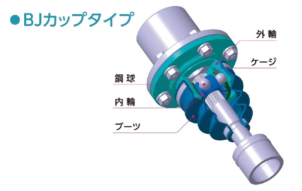 NTN 産業機械用等速ジョイントの構造例 bmt ベアリング&モーション・テック
