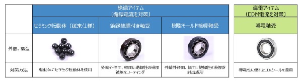 NTN　EDM電流による電食への対策を施した導電軸受　耐電食軸受のラインアップ　bmt　ベアリング＆モーション・テック