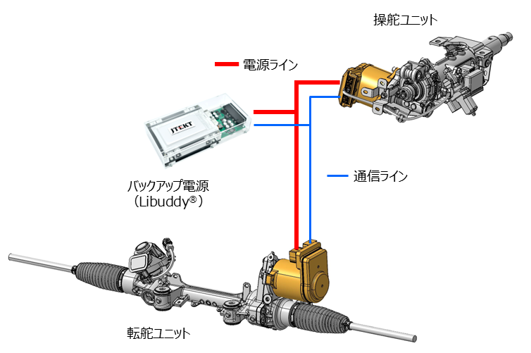 ジェイテクト　ステア・バイ・ワイヤシステムとバックアップ電源のイメージ図　bmt　ベアリング＆モーション・テック