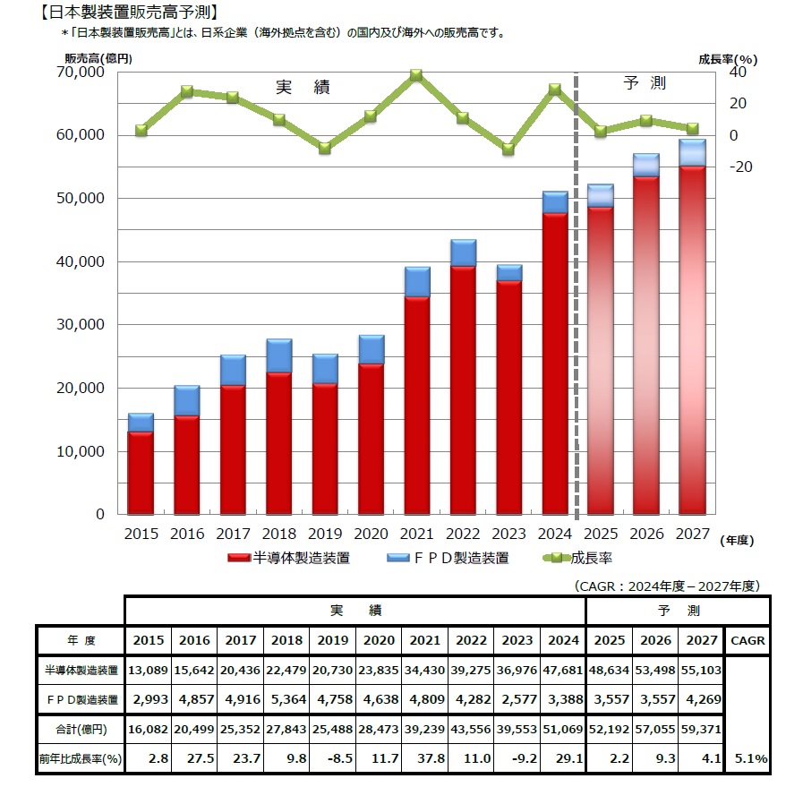 SEAJ需要予測 2025~2027年度 bmt ベアリング&モーション・テック