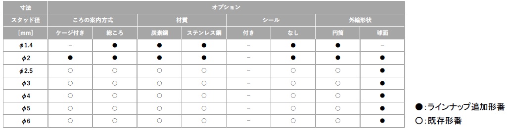 THK　カムフォロアとローラーフォロアのラインアップ拡充　CFS-A形　bmt　ベアリング＆モーション・テック