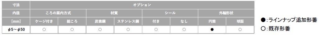 THK　カムフォロアとローラーフォロアのラインアップ拡充　NART形　bmt　ベアリング＆モーション・テック