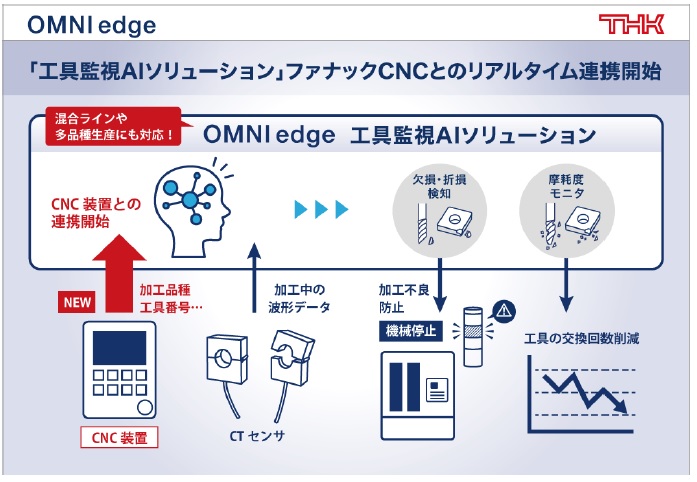 THK 工具監視AIソリューション ファナックCNCと連携 bmt ベアリング&モーション・テック