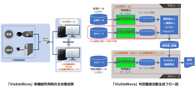 音響・振動診断システム「VisibleWave」新機能利用時の主な構成例と判定閾値自動生成フロー図