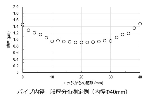 パイプ内径の膜厚分布の測定例