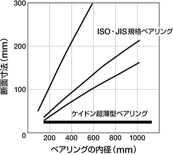 ISO規格のベアリング（図中、上から3点）とケイドン超薄型ベアリングの断面サイズの比較