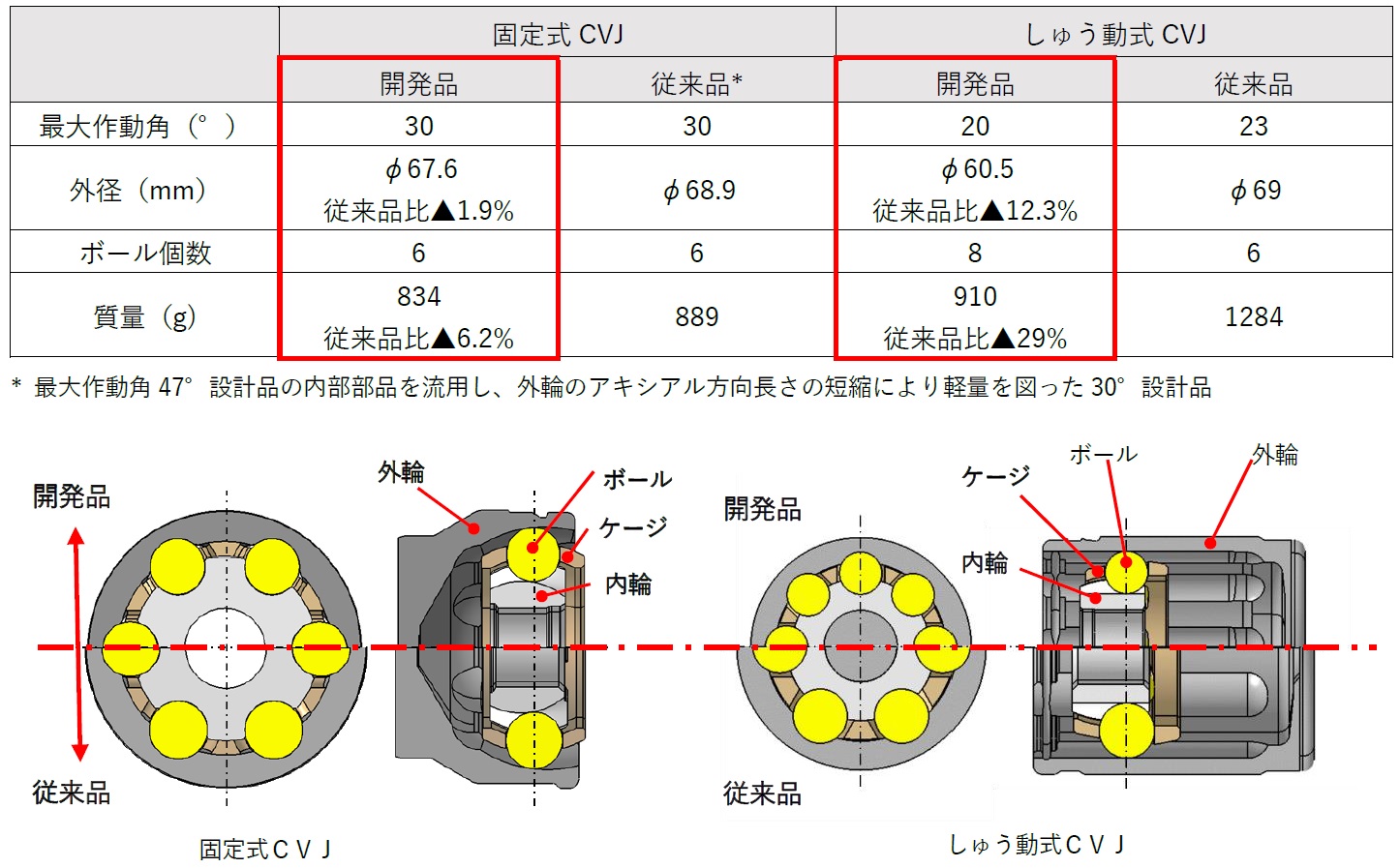NTN　サブアクスル・リヤ用小型軽量CVJと従来品との比較