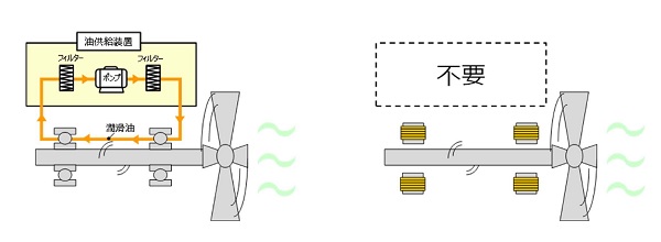 ジェイテクト　転がり軸受支持イメージ（左）と磁気軸受支持イメージ（右）