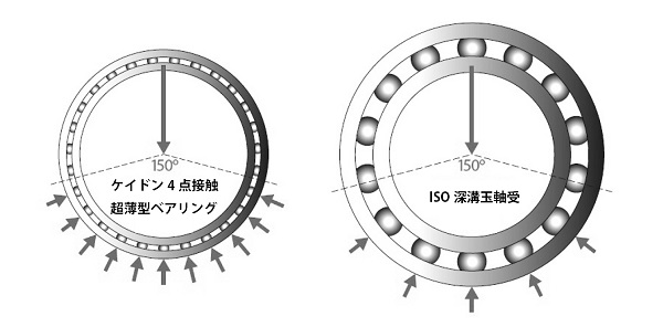 木村洋行　典型的なラジアル荷重負荷分布での、ケイドン4点接触超薄型ベアリングとISO 深溝ボールベアリングとの比較　bmt　ベアリング＆モーション・テック