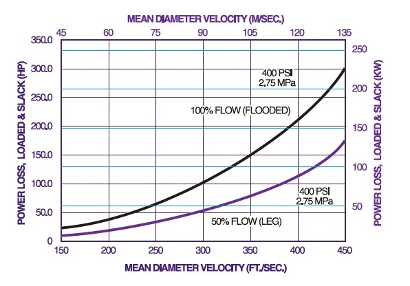 木村洋行　図4　高周速時のLEGスラスト軸受と油槽式軸受との損失馬力の比較　bmt　ベアリング＆モーション・テック